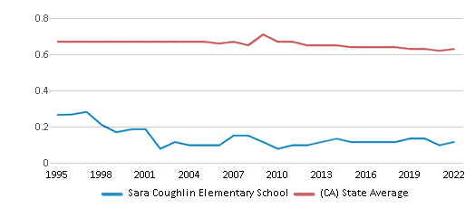 This chart displays the diversity score of Sara Coughlin Elementary School and the public school average diversity score of California by year, with the latest 2021-22 school year data. This chart displays the diversity score of Sara Coughlin Elementary School and the public school average diversity score of California by year, with the latest 2021-22 school year data.