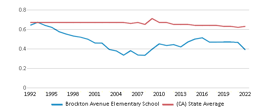 This chart displays the diversity score of Brockton Avenue Elementary School and the public school average diversity score of California by year, with the latest 2021-22 school year data. This chart displays the diversity score of Brockton Avenue Elementary School and the public school average diversity score of California by year, with the latest 2021-22 school year data.
