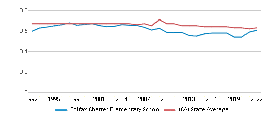 This chart displays the diversity score of Colfax Charter Elementary School and the public school average diversity score of California by year, with the latest 2021-22 school year data. This chart displays the diversity score of Colfax Charter Elementary School and the public school average diversity score of California by year, with the latest 2021-22 school year data.