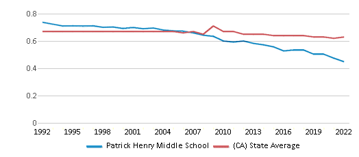 This chart displays the diversity score of Patrick Henry Middle School and the public school average diversity score of California by year, with the latest 2021-22 school year data. This chart displays the diversity score of Patrick Henry Middle School and the public school average diversity score of California by year, with the latest 2021-22 school year data.