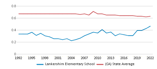 This chart displays the diversity score of Lankershim Elementary School and the public school average diversity score of California by year, with the latest 2021-22 school year data. This chart displays the diversity score of Lankershim Elementary School and the public school average diversity score of California by year, with the latest 2021-22 school year data.