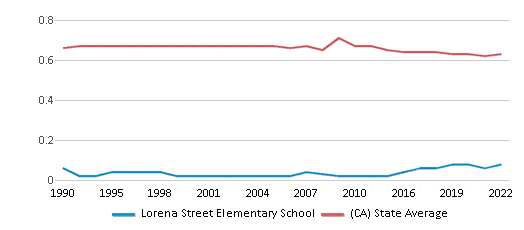 This chart displays the diversity score of Lorena Street Elementary School and the public school average diversity score of California by year, with the latest 2021-22 school year data. This chart displays the diversity score of Lorena Street Elementary School and the public school average diversity score of California by year, with the latest 2021-22 school year data.