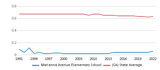 This chart displays the diversity score of Marianna Avenue Elementary School and the public school average diversity score of California by year, with the latest 2021-22 school year data. This chart displays the diversity score of Marianna Avenue Elementary School and the public school average diversity score of California by year, with the latest 2021-22 school year data.