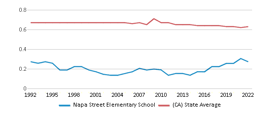 This chart displays the diversity score of Napa Street Elementary School and the public school average diversity score of California by year, with the latest 2021-22 school year data. This chart displays the diversity score of Napa Street Elementary School and the public school average diversity score of California by year, with the latest 2021-22 school year data.