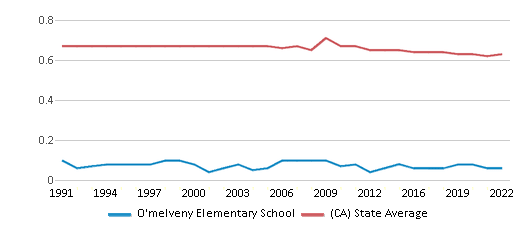 This chart displays the diversity score of O'melveny Elementary School and the public school average diversity score of California by year, with the latest 2021-22 school year data. This chart displays the diversity score of O'melveny Elementary School and the public school average diversity score of California by year, with the latest 2021-22 school year data.
