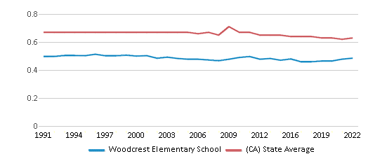 This chart displays the diversity score of Woodcrest Elementary School and the public school average diversity score of California by year, with the latest 2021-22 school year data. This chart displays the diversity score of Woodcrest Elementary School and the public school average diversity score of California by year, with the latest 2021-22 school year data.