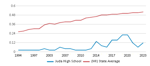 This chart displays the diversity score of Juda High School and the public school average diversity score of Wisconsin by year, with the latest 2022-23 school year data. This chart displays the diversity score of Juda High School and the public school average diversity score of Wisconsin by year, with the latest 2022-23 school year data.