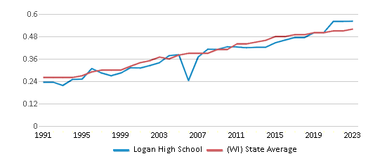 This chart displays the diversity score of Logan High School and the public school average diversity score of Wisconsin by year, with the latest 2022-23 school year data. This chart displays the diversity score of Logan High School and the public school average diversity score of Wisconsin by year, with the latest 2022-23 school year data.