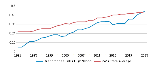 This chart displays the diversity score of Menomonee Falls High School and the public school average diversity score of Wisconsin by year, with the latest 2022-23 school year data. This chart displays the diversity score of Menomonee Falls High School and the public school average diversity score of Wisconsin by year, with the latest 2022-23 school year data.