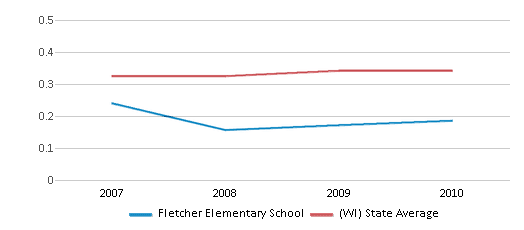 This chart displays the diversity score of Fletcher Elementary School and the public school average diversity score of Wisconsin by year, with the latest 2009-10 school year data. This chart displays the diversity score of Fletcher Elementary School and the public school average diversity score of Wisconsin by year, with the latest 2009-10 school year data.