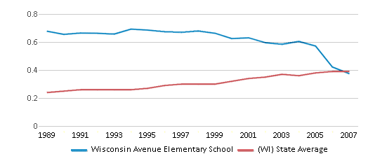 This chart displays the diversity score of Wisconsin Avenue Elementary School and the public school average diversity score of Wisconsin by year, with the latest 2006-07 school year data. This chart displays the diversity score of Wisconsin Avenue Elementary School and the public school average diversity score of Wisconsin by year, with the latest 2006-07 school year data.