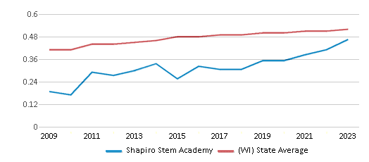 This chart displays the diversity score of Shapiro Stem Academy and the public school average diversity score of Wisconsin by year, with the latest 2022-23 school year data. This chart displays the diversity score of Shapiro Stem Academy and the public school average diversity score of Wisconsin by year, with the latest 2022-23 school year data.