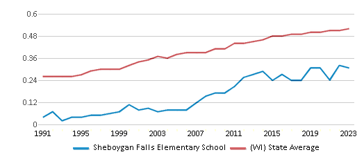 This chart displays the diversity score of Sheboygan Falls Elementary School and the public school average diversity score of Wisconsin by year, with the latest 2022-23 school year data. This chart displays the diversity score of Sheboygan Falls Elementary School and the public school average diversity score of Wisconsin by year, with the latest 2022-23 school year data.