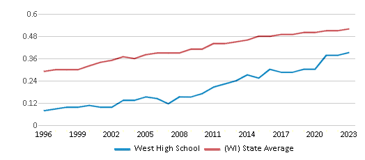 This chart displays the diversity score of West High School and the public school average diversity score of Wisconsin by year, with the latest 2022-23 school year data. This chart displays the diversity score of West High School and the public school average diversity score of Wisconsin by year, with the latest 2022-23 school year data.