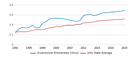 This chart displays the diversity score of Eisenhower Elementary School and the public school average diversity score of Wisconsin by year, with the latest 2022-23 school year data. This chart displays the diversity score of Eisenhower Elementary School and the public school average diversity score of Wisconsin by year, with the latest 2022-23 school year data.