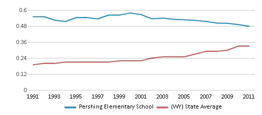 This chart displays the diversity score of Pershing Elementary School and the public school average diversity score of Wyoming by year, with the latest 2010-11 school year data. This chart displays the diversity score of Pershing Elementary School and the public school average diversity score of Wyoming by year, with the latest 2010-11 school year data.
