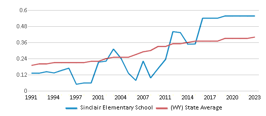 This chart displays the diversity score of Sinclair Elementary School and the public school average diversity score of Wyoming by year, with the latest 2022-23 school year data. This chart displays the diversity score of Sinclair Elementary School and the public school average diversity score of Wyoming by year, with the latest 2022-23 school year data.