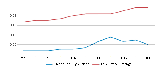 This chart displays the diversity score of Sundance High School and the public school average diversity score of Wyoming by year, with the latest 2007-08 school year data. This chart displays the diversity score of Sundance High School and the public school average diversity score of Wyoming by year, with the latest 2007-08 school year data.