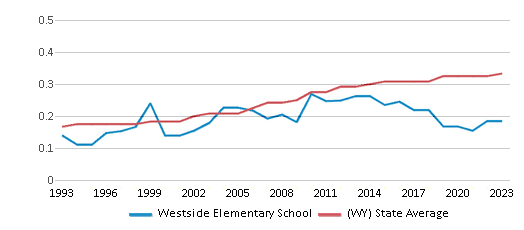 This chart displays the diversity score of Westside Elementary School and the public school average diversity score of Wyoming by year, with the latest 2022-23 school year data. This chart displays the diversity score of Westside Elementary School and the public school average diversity score of Wyoming by year, with the latest 2022-23 school year data.