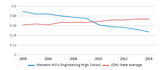 This chart displays the diversity score of Western Hills Engineering High School and the public school average diversity score of Ohio by year, with the latest 2013-14 school year data. This chart displays the diversity score of Western Hills Engineering High School and the public school average diversity score of Ohio by year, with the latest 2013-14 school year data.