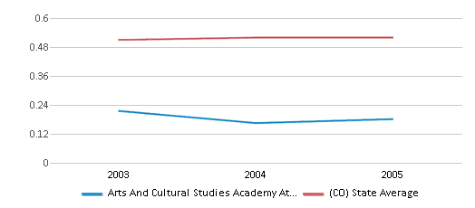 This chart displays the diversity score of Arts And Cultural Studies Academy At Manual and the public school average diversity score of Colorado by year, with the latest 2004-05 school year data. This chart displays the diversity score of Arts And Cultural Studies Academy At Manual and the public school average diversity score of Colorado by year, with the latest 2004-05 school year data.