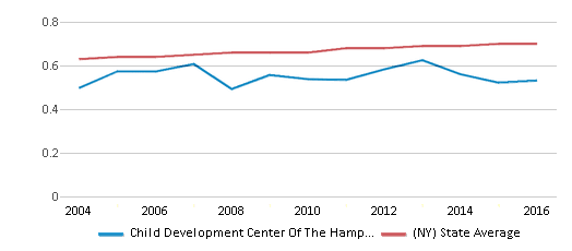 This chart displays the diversity score of Child Development Center Of The Hamptons Charter School and the public school average diversity score of New York by year, with the latest 2015-16 school year data. This chart displays the diversity score of Child Development Center Of The Hamptons Charter School and the public school average diversity score of New York by year, with the latest 2015-16 school year data.