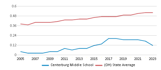 This chart displays the diversity score of Centerburg Middle School and the public school average diversity score of Ohio by year, with the latest 2022-23 school year data. This chart displays the diversity score of Centerburg Middle School and the public school average diversity score of Ohio by year, with the latest 2022-23 school year data.
