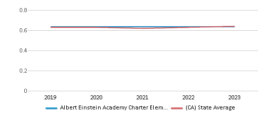 This chart displays the diversity score of Albert Einstein Academy Charter Elementary School and the public school average diversity score of California by year, with the latest 2022-23 school year data. This chart displays the diversity score of Albert Einstein Academy Charter Elementary School and the public school average diversity score of California by year, with the latest 2022-23 school year data.