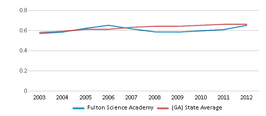 This chart displays the diversity score of Fulton Science Academy and the public school average diversity score of Georgia by year, with the latest 2011-12 school year data. This chart displays the diversity score of Fulton Science Academy and the public school average diversity score of Georgia by year, with the latest 2011-12 school year data.