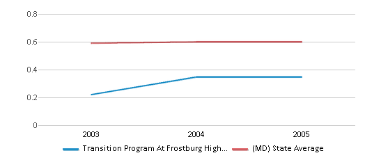 This chart displays the diversity score of Transition Program At Frostburg High School and the public school average diversity score of Maryland by year, with the latest 2004-05 school year data. This chart displays the diversity score of Transition Program At Frostburg High School and the public school average diversity score of Maryland by year, with the latest 2004-05 school year data.