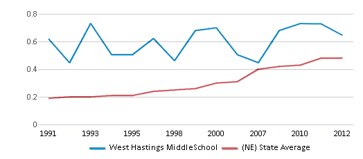 This chart displays the diversity score of West Hastings MiddleSchool and the public school average diversity score of Nebraska by year, with the latest 2011-12 school year data. This chart displays the diversity score of West Hastings MiddleSchool and the public school average diversity score of Nebraska by year, with the latest 2011-12 school year data.