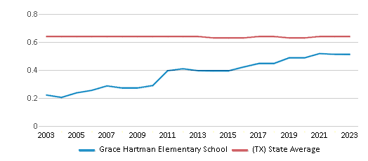 This chart displays the diversity score of Grace Hartman Elementary School and the public school average diversity score of Texas by year, with the latest 2022-23 school year data. This chart displays the diversity score of Grace Hartman Elementary School and the public school average diversity score of Texas by year, with the latest 2022-23 school year data.