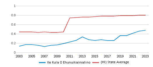 This chart displays the diversity score of Ke Kula O Ehunuikaimalino and the public school average diversity score of Hawaii by year, with the latest 2022-23 school year data. This chart displays the diversity score of Ke Kula O Ehunuikaimalino and the public school average diversity score of Hawaii by year, with the latest 2022-23 school year data.