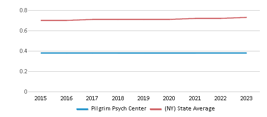 This chart displays the diversity score of Pilgrim Psych Center and the public school average diversity score of New York by year, with the latest 2022-23 school year data. This chart displays the diversity score of Pilgrim Psych Center and the public school average diversity score of New York by year, with the latest 2022-23 school year data.