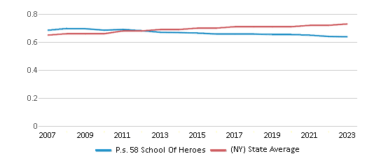 This chart displays the diversity score of P.s. 58 School Of Heroes and the public school average diversity score of New York by year, with the latest 2022-23 school year data. This chart displays the diversity score of P.s. 58 School Of Heroes and the public school average diversity score of New York by year, with the latest 2022-23 school year data.