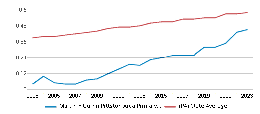 This chart displays the diversity score of Martin F Quinn Pittston Area Primary Center and the public school average diversity score of Pennsylvania by year, with the latest 2022-23 school year data. This chart displays the diversity score of Martin F Quinn Pittston Area Primary Center and the public school average diversity score of Pennsylvania by year, with the latest 2022-23 school year data.