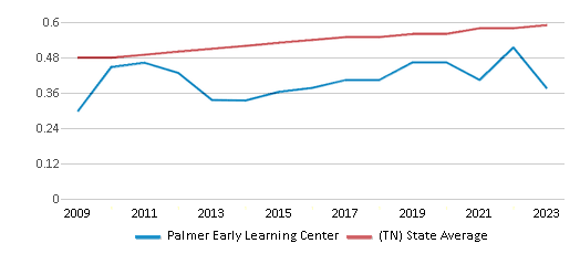 This chart displays the diversity score of Palmer Early Learning Center and the public school average diversity score of Tennessee by year, with the latest 2022-23 school year data. This chart displays the diversity score of Palmer Early Learning Center and the public school average diversity score of Tennessee by year, with the latest 2022-23 school year data.