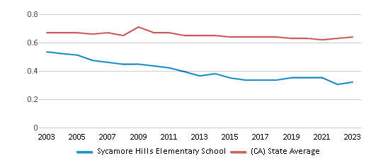This chart displays the diversity score of Sycamore Hills Elementary School and the public school average diversity score of California by year, with the latest 2022-23 school year data. This chart displays the diversity score of Sycamore Hills Elementary School and the public school average diversity score of California by year, with the latest 2022-23 school year data.