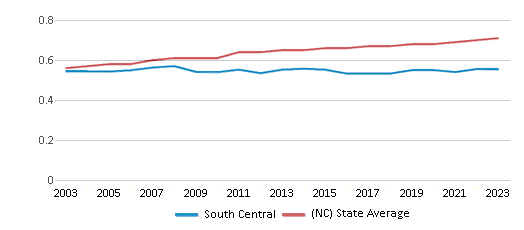 This chart displays the diversity score of South Central and the public school average diversity score of North Carolina by year, with the latest 2022-23 school year data. This chart displays the diversity score of South Central and the public school average diversity score of North Carolina by year, with the latest 2022-23 school year data.