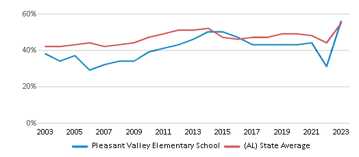 This chart displays the percentage of students who is eligible for free lunch in Pleasant Valley Elementary School and the percentage of public school students who is eligible for free lunch in Alabama by year, with the latest 2022-23 school year data. This chart displays the percentage of students who is eligible for free lunch in Pleasant Valley Elementary School and the percentage of public school students who is eligible for free lunch in Alabama by year, with the latest 2022-23 school year data.