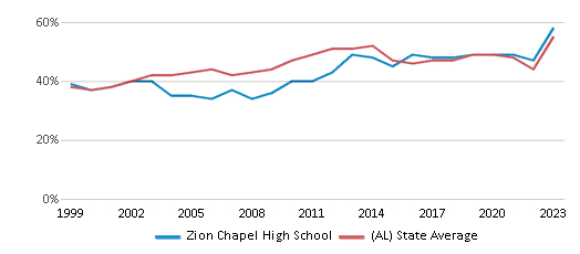 This chart displays the percentage of students who is eligible for free lunch in Zion Chapel High School and the percentage of public school students who is eligible for free lunch in Alabama by year, with the latest 2022-23 school year data. This chart displays the percentage of students who is eligible for free lunch in Zion Chapel High School and the percentage of public school students who is eligible for free lunch in Alabama by year, with the latest 2022-23 school year data.