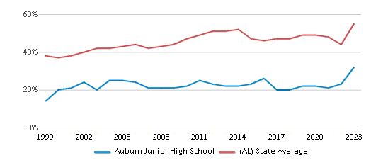 This chart displays the percentage of students who is eligible for free lunch in Auburn Junior High School and the percentage of public school students who is eligible for free lunch in Alabama by year, with the latest 2022-23 school year data. This chart displays the percentage of students who is eligible for free lunch in Auburn Junior High School and the percentage of public school students who is eligible for free lunch in Alabama by year, with the latest 2022-23 school year data.
