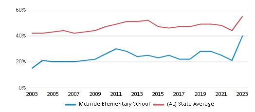 This chart displays the percentage of students who is eligible for free lunch in Mcbride Elementary School and the percentage of public school students who is eligible for free lunch in Alabama by year, with the latest 2022-23 school year data. This chart displays the percentage of students who is eligible for free lunch in Mcbride Elementary School and the percentage of public school students who is eligible for free lunch in Alabama by year, with the latest 2022-23 school year data.