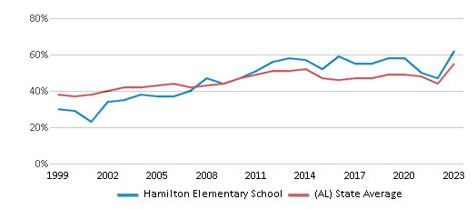 This chart displays the percentage of students who is eligible for free lunch in Hamilton Elementary School and the percentage of public school students who is eligible for free lunch in Alabama by year, with the latest 2022-23 school year data. This chart displays the percentage of students who is eligible for free lunch in Hamilton Elementary School and the percentage of public school students who is eligible for free lunch in Alabama by year, with the latest 2022-23 school year data.