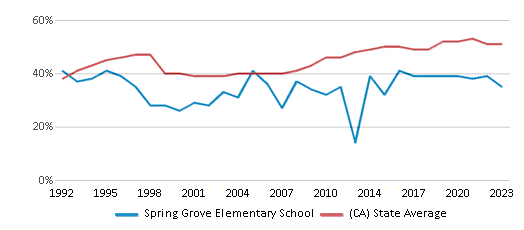 This chart displays the percentage of students who is eligible for free lunch in Spring Grove Elementary School and the percentage of public school students who is eligible for free lunch in California by year, with the latest 2022-23 school year data. This chart displays the percentage of students who is eligible for free lunch in Spring Grove Elementary School and the percentage of public school students who is eligible for free lunch in California by year, with the latest 2022-23 school year data.