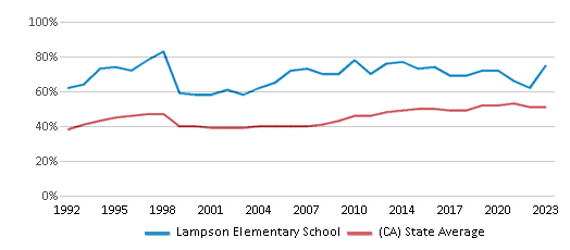 This chart displays the percentage of students who is eligible for free lunch in Lampson Elementary School and the percentage of public school students who is eligible for free lunch in California by year, with the latest 2022-23 school year data. This chart displays the percentage of students who is eligible for free lunch in Lampson Elementary School and the percentage of public school students who is eligible for free lunch in California by year, with the latest 2022-23 school year data.