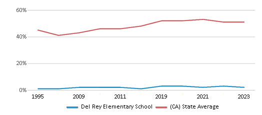 This chart displays the percentage of students who is eligible for free lunch in Del Rey Elementary School and the percentage of public school students who is eligible for free lunch in California by year, with the latest 2022-23 school year data. This chart displays the percentage of students who is eligible for free lunch in Del Rey Elementary School and the percentage of public school students who is eligible for free lunch in California by year, with the latest 2022-23 school year data.