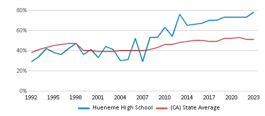 This chart displays the percentage of students who is eligible for free lunch in Hueneme High School and the percentage of public school students who is eligible for free lunch in California by year, with the latest 2022-23 school year data. This chart displays the percentage of students who is eligible for free lunch in Hueneme High School and the percentage of public school students who is eligible for free lunch in California by year, with the latest 2022-23 school year data.