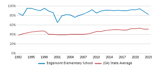 This chart displays the percentage of students who is eligible for free lunch in Edgemont Elementary School and the percentage of public school students who is eligible for free lunch in California by year, with the latest 2022-23 school year data. This chart displays the percentage of students who is eligible for free lunch in Edgemont Elementary School and the percentage of public school students who is eligible for free lunch in California by year, with the latest 2022-23 school year data.