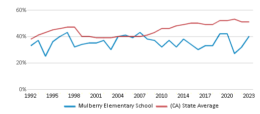 This chart displays the percentage of students who is eligible for free lunch in Mulberry Elementary School and the percentage of public school students who is eligible for free lunch in California by year, with the latest 2022-23 school year data. This chart displays the percentage of students who is eligible for free lunch in Mulberry Elementary School and the percentage of public school students who is eligible for free lunch in California by year, with the latest 2022-23 school year data.